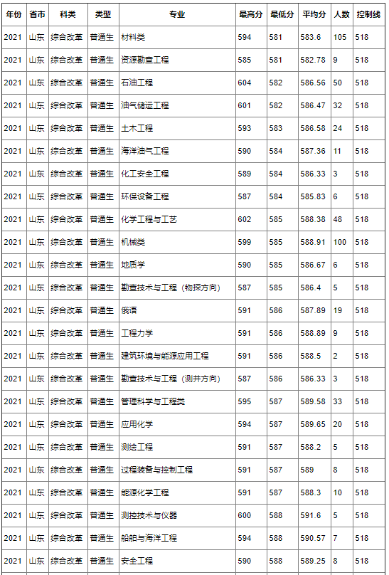 辽宁考生都被球王会哪录取了2019年理科录取分数（500  540分）汇总