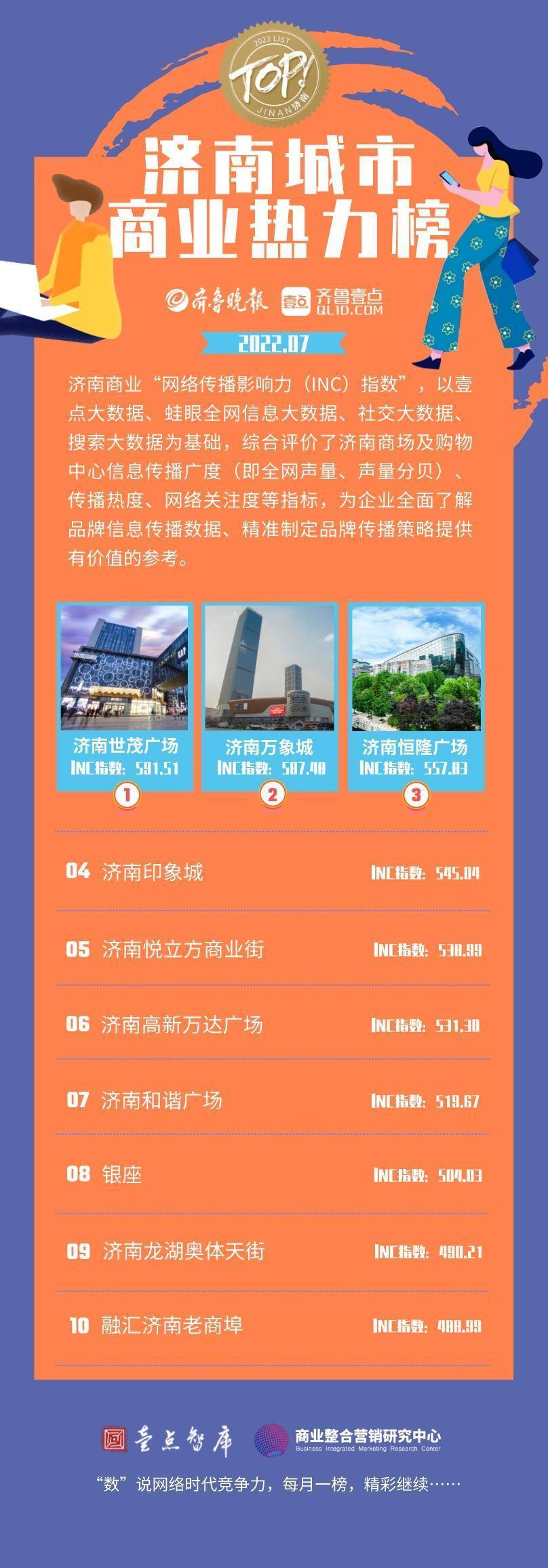 济南城市商业热力榜9月榜单出炉哪些商场热度最高
