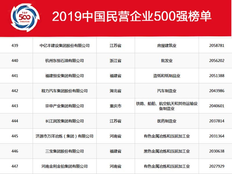 2021中国企业50球王会0强发展态势良好千亿级企业达222家
